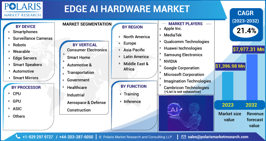 Edge AI Hardware Market